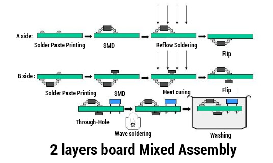 2 layers board Mixed Assembly